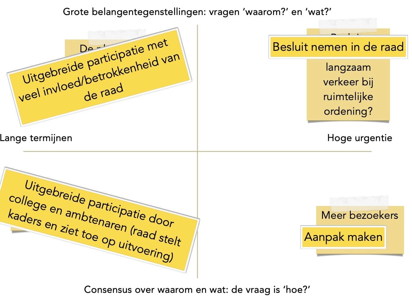 Prioriteren in de raad